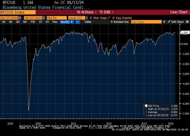 While the FED monetary policy is seen as restrictive, the Bloomberg US Financial Conditions Index is at record highs.
