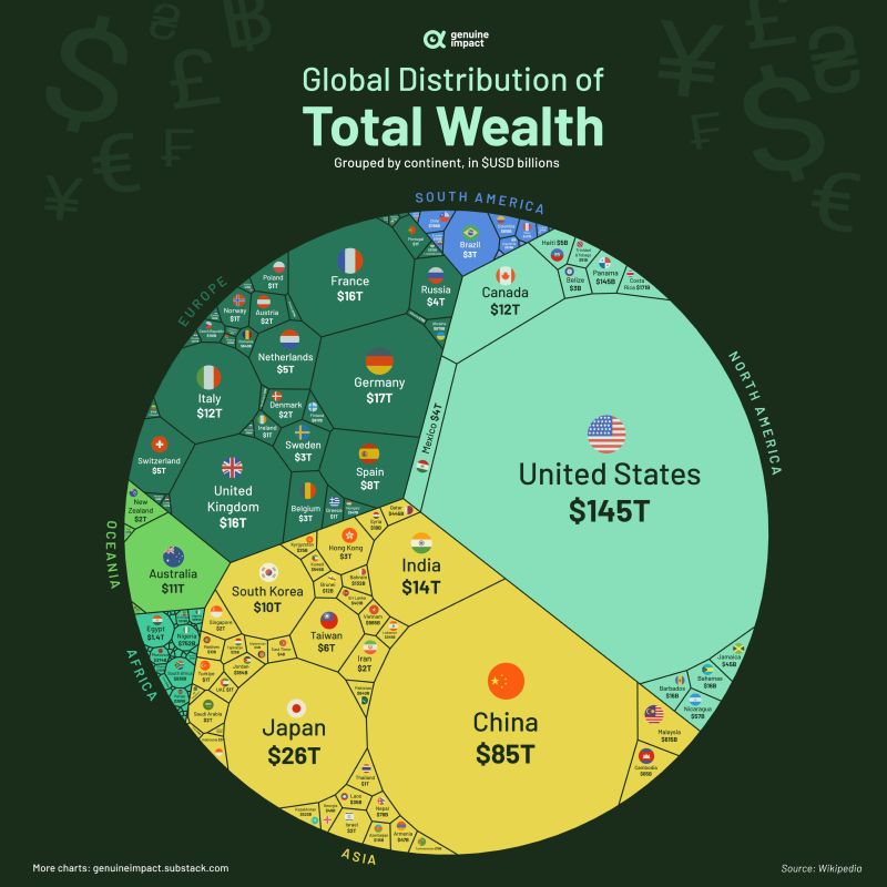 Global Distribution of Wealth