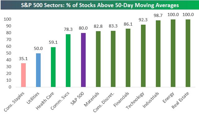 80% of stocks in the SP500 are now above their 50-DMAs