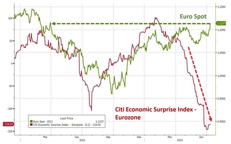 On the back of the lower us cpi print, Euro rose sharply against dollar