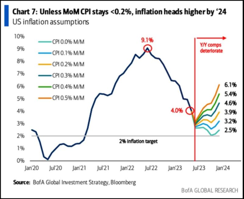 The easy part is over for disinflation as disinflationary base effects are behind us