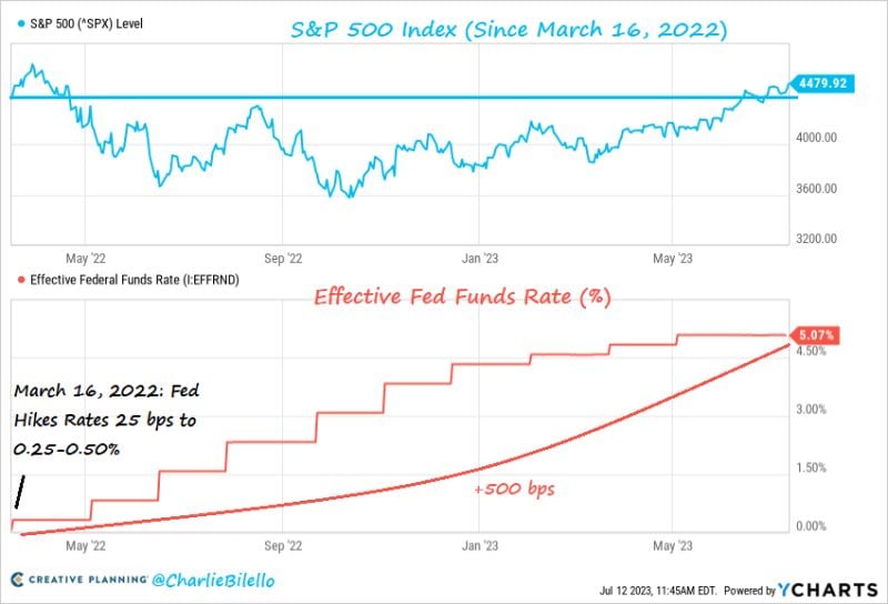 The S&P 500 is now 3% higher than where it was when the Fed started hiking rates in March 2022. $SPX