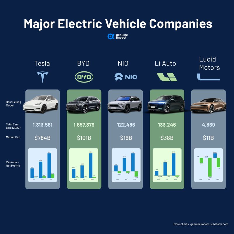 Tesla holds the undisputed leadership position among #electriccar companies based on market capitalization