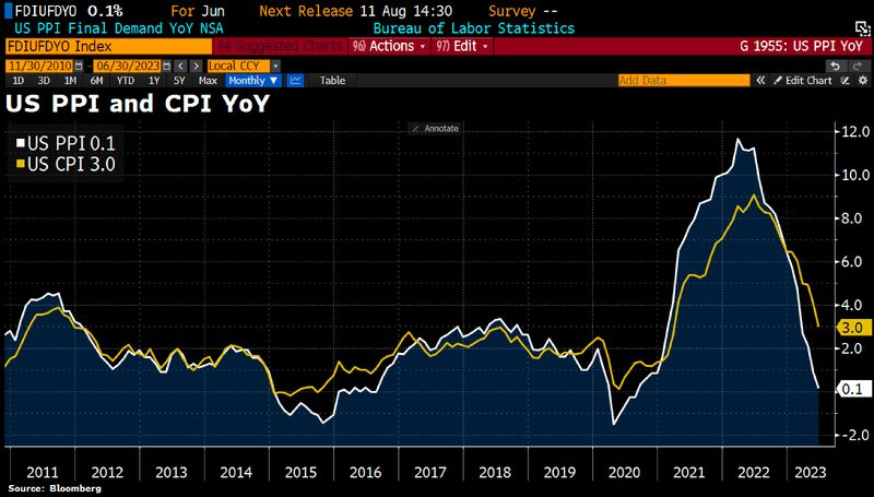 More disinflation in the offing: US PPI slowed to 0.1% YoY in June, from 0.9% in May and lower than expected