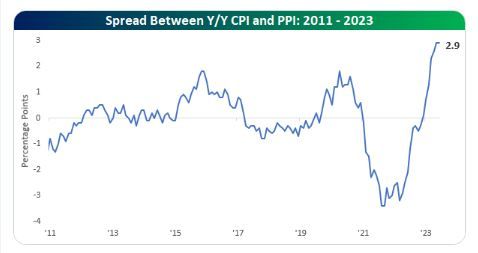 The spread between US CPI and PPI is a good omen for corporate profit margins