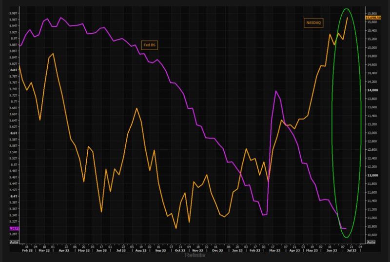 The NASDAQ (in yellow) has been massively decoupling from the FED balance sheet (in purple)