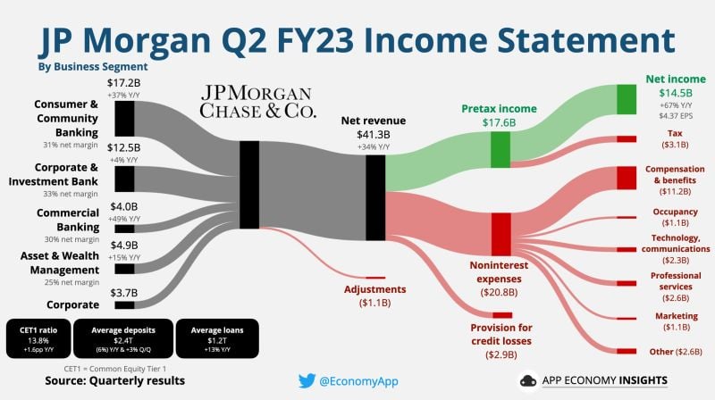 $JPM JP Morgan Chase Q2 FY23 numbers