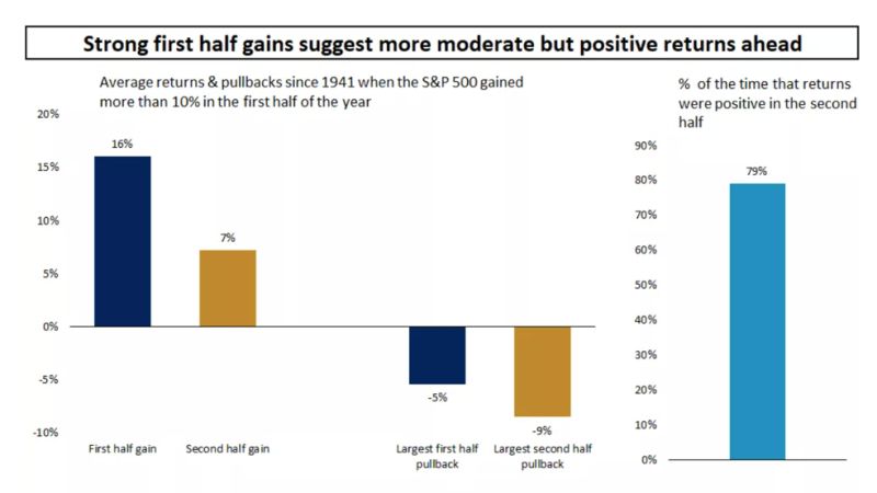 Since 1941 strong first half S&P 500 performance has been associated with further gains in the second half of the year, though with more volatility