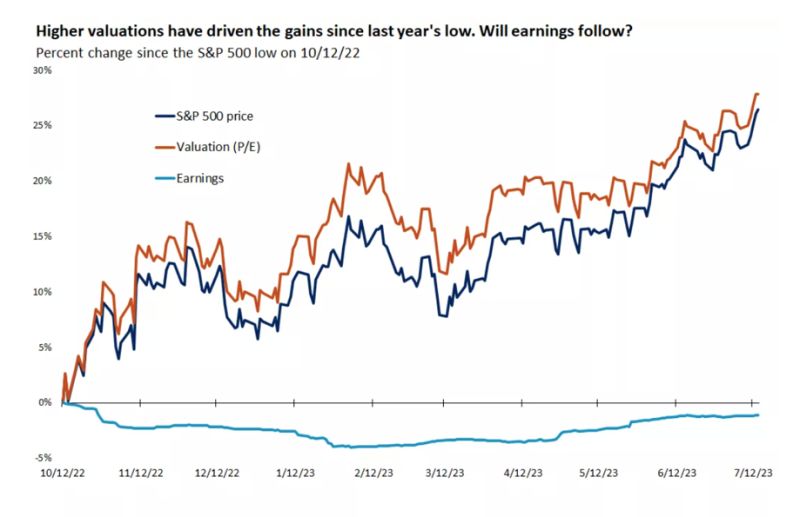The S&P 500's 25% gain since last year's low has been driven by valuation expansion rather than rising earnings