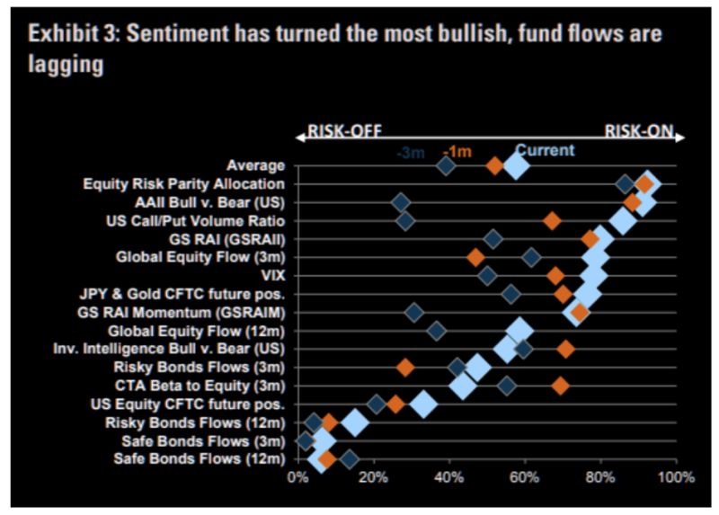 Bullish sentiment on equities is getting even more bullish