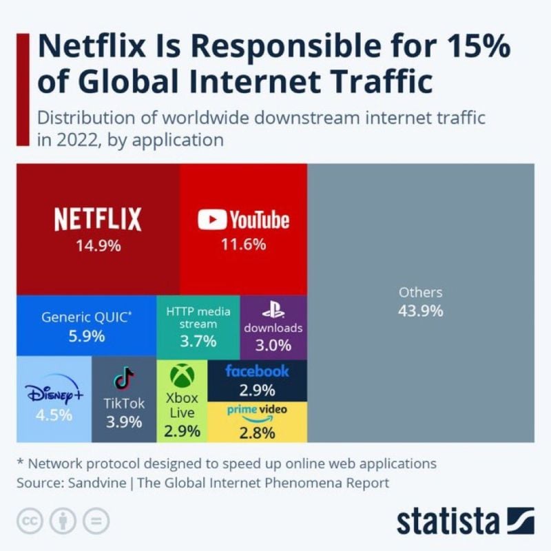 15% of global internet traffic is Netflix