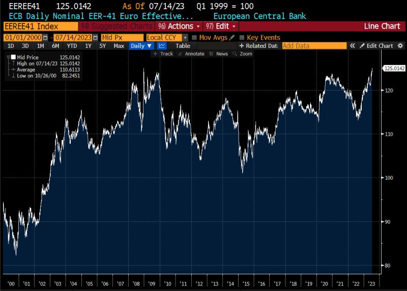 This didn't do the headlines but the fact is that Trade-weighted Euro reached a new all-time high this week