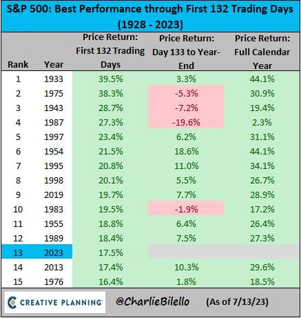 The S&P 500 is up 17.5% year-to-date. In the last 20 years only 2019 had a better start. $SPX