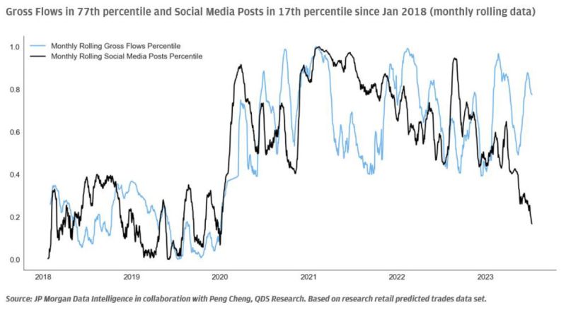 There is striking divergence between social media mood (apocalyptic) and actual fund flows (and stock prices)