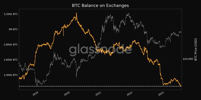 Bitcoin continues to fly off exchanges into self-custody at an unprecedented rate