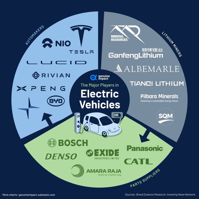 The EV industry comprises three essential components: lithium producers, parts manufacturers, and EV manufacturers.