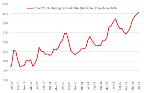 In China, the unemployment rate among young people ages 16 to 24 was 21.3% in June