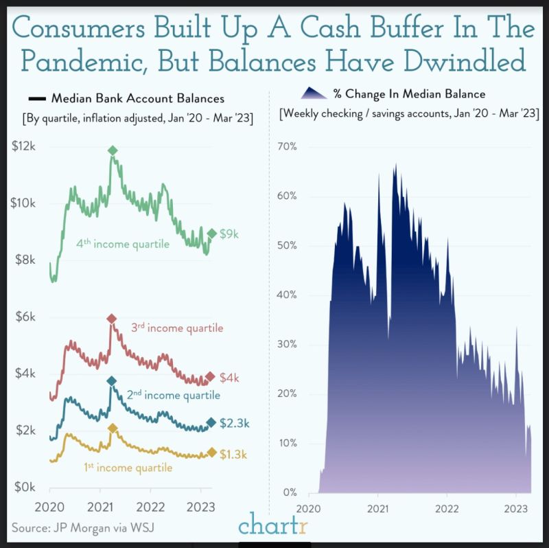 Interesting charts by Chartr on US consumers cash buffer