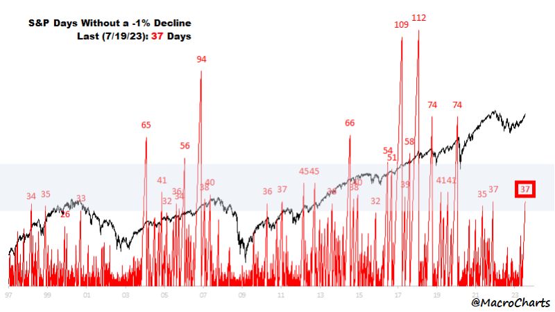 The S&P has gone 37 days without a 1% decline – last seen at the NOV 2021 Top