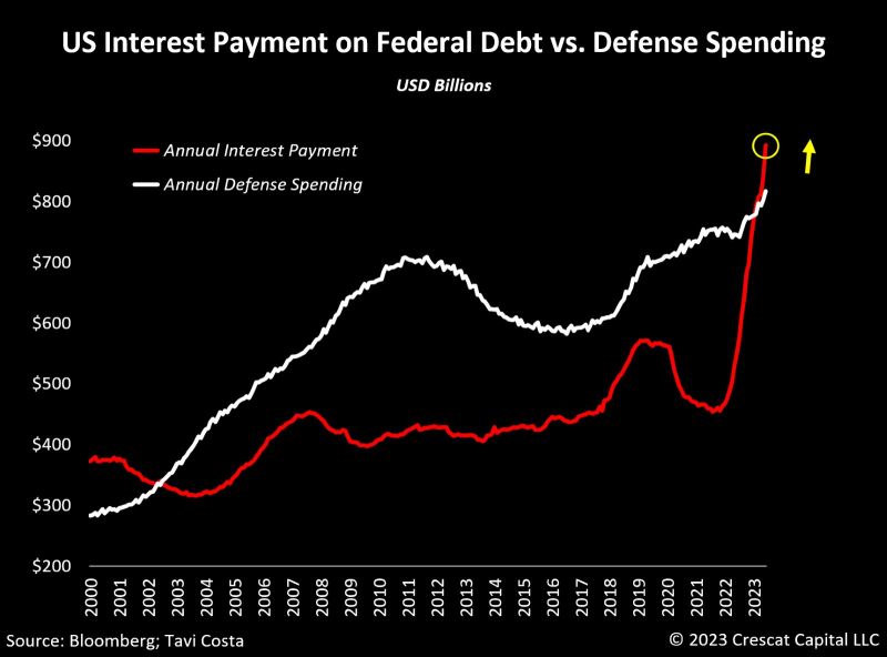 The US government interest payments on the Federal debt are now higher than the annual defence spending