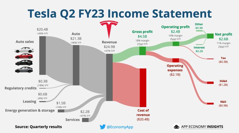Tesla reported earnings after the bell, showing a record for quarterly revenue but lower margins thanks to price cuts and incentives.