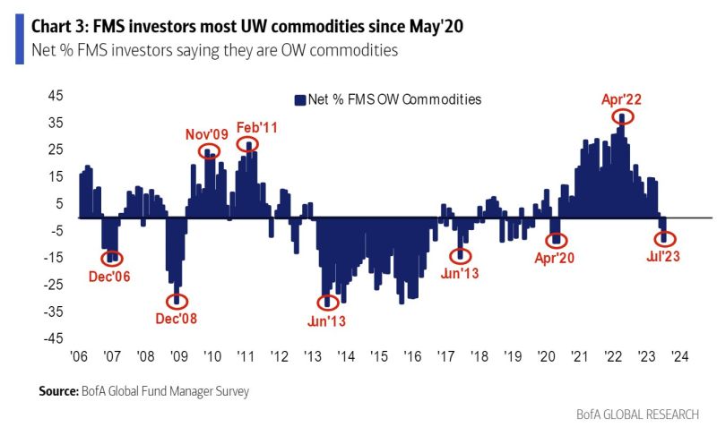 According to the latest BofA survey, fund managers are now UNDERWEIGHT commodities