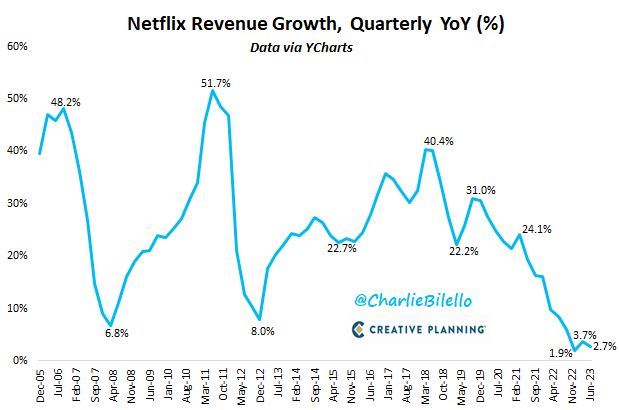 Is netflix still a growth stock?