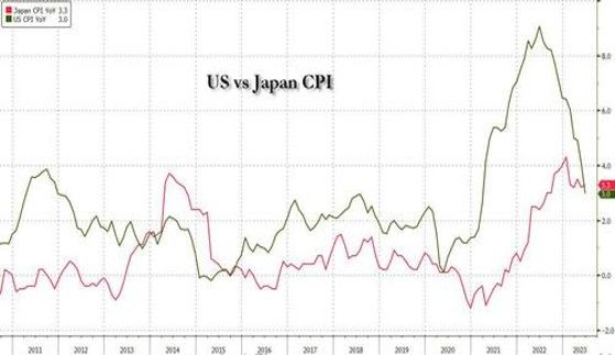 Fun fact is that Japanese inflation is now higher than that in the US for the first time since October 2015.