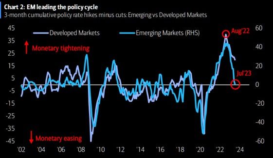 For the 1st time since Feb’21, rate hikes are no longer exceeding rate cuts in Emerging markets.
