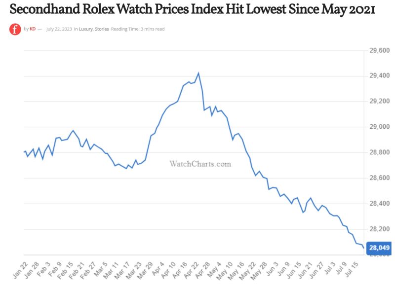 Secondhand Rolex Watch Prices Index Hit Lowest Since May 2021
