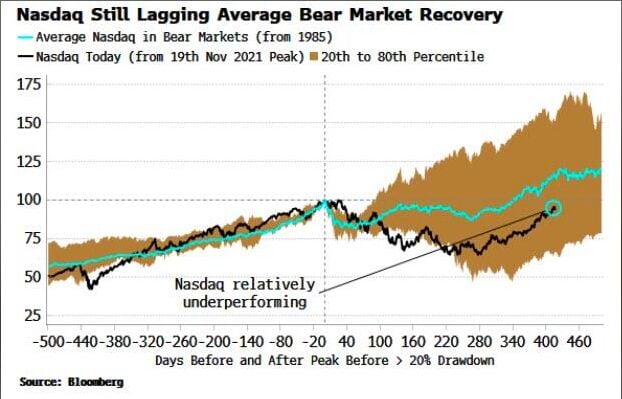 Nasdaq is still lagging the average bear market recovery performance, per Bloomberg.