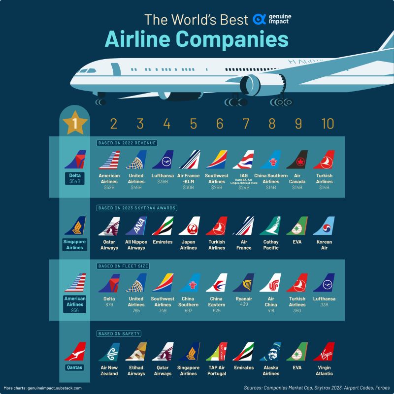 What are the best airlines? This depends on how you quantify the best.