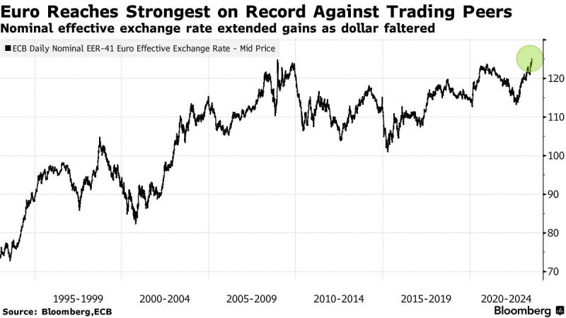 Most Expensive Euro on Record Has Traders Braced for Declines