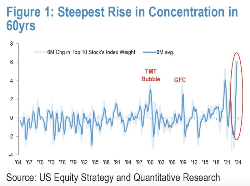 J.P. Morgan Kolanovic & Dubravko -> The recent rise in market cap concentration has been the steepest on record based on >60 years of history
