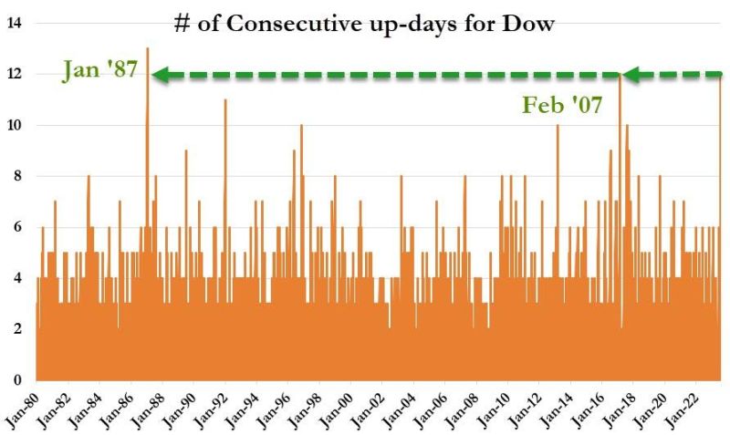 The last time The Dow had a longer winning streak than this (12 straight days) was in Jan 1987 (13 days - the all-time record win streak)...