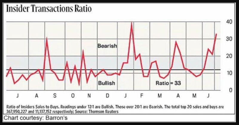 Barron's insider ratio has turned bearish. What do they know that retail investors don't?