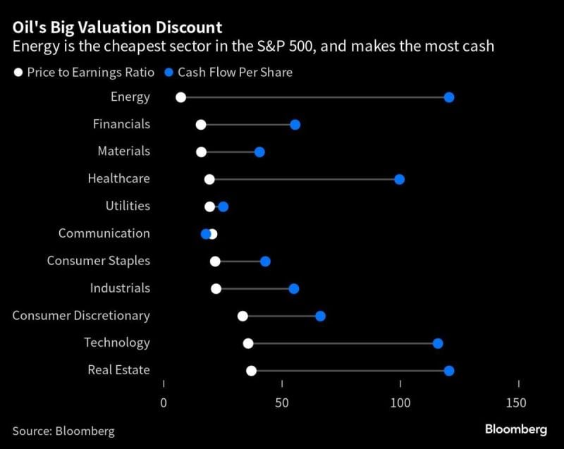 Energy is the least expensive sector in the S&P 500 but generates the most cash.