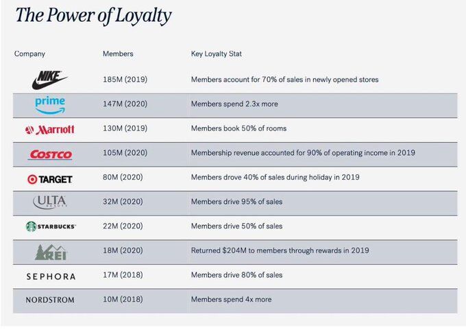 The power of loyalty