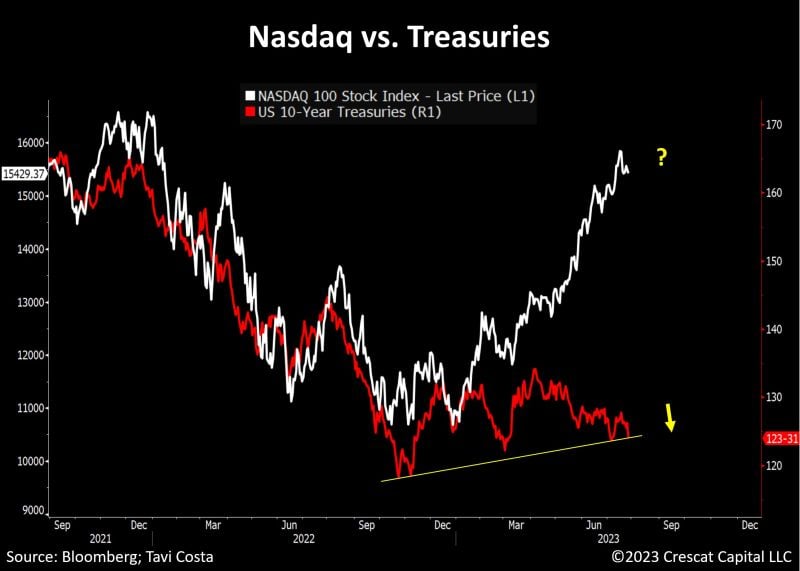 US Treasuries sold off yesterday and are now on the verge of a breakdown from support