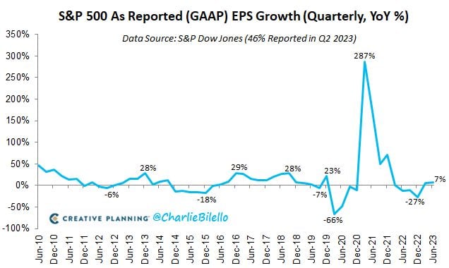 With 46% of companies reported, S&P 500 Q2 GAAP earnings per share are up 7% over the last year, the highest YoY growth rate since Q4 2021.
