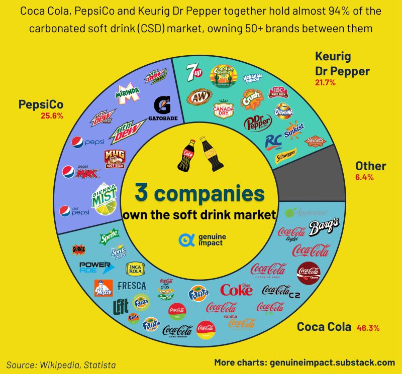 3 companies own the soft drink market