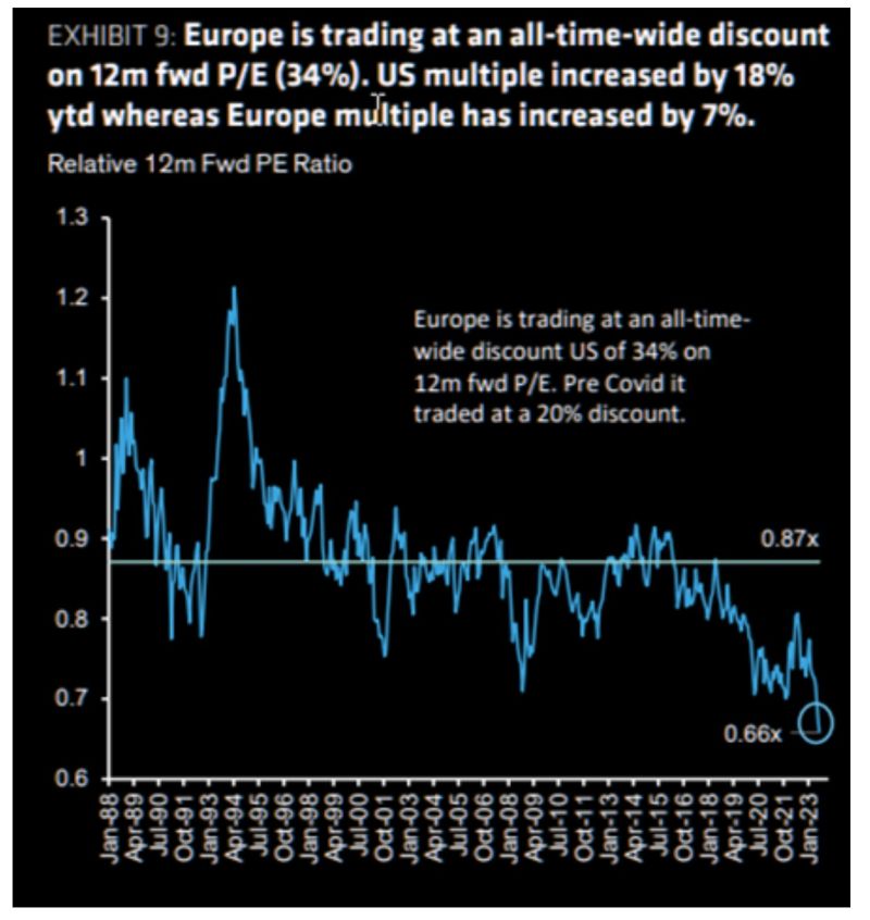 The gap in valuation discount between US and European equities has never been wider