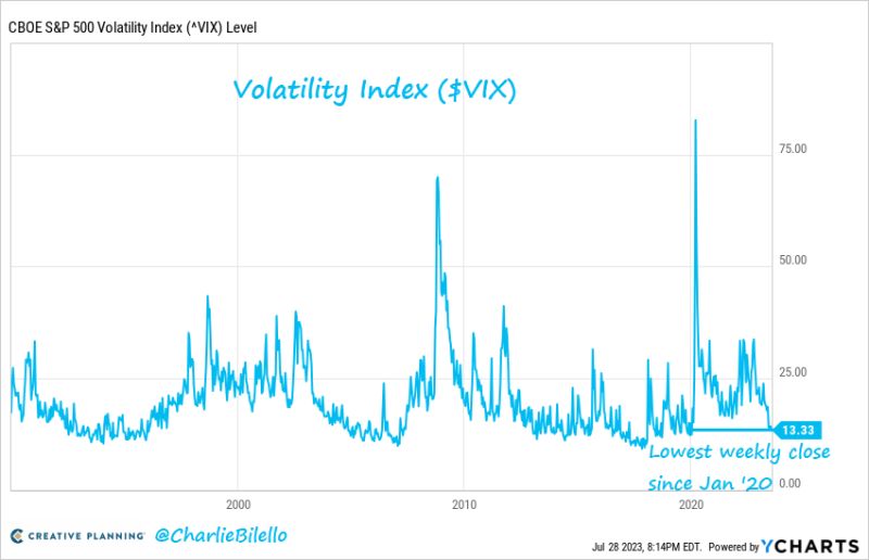 The $VIX ended the day at 13.33, its lowest weekly close since January 2020