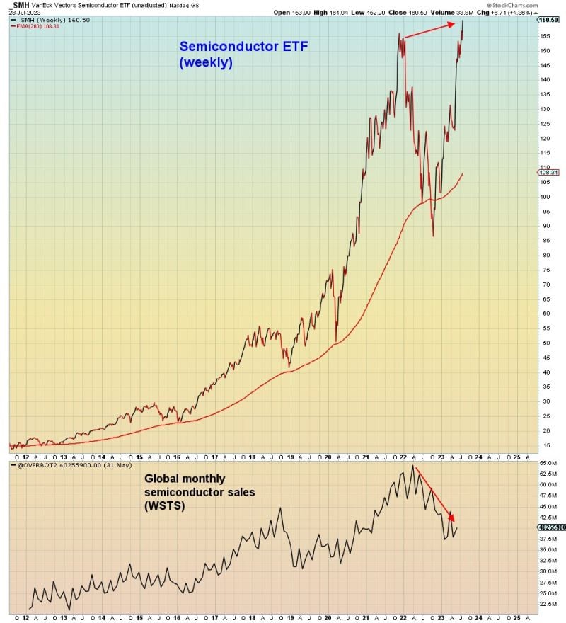 There is now a huge divergence between semiconductors share price index and semis monthly sakes