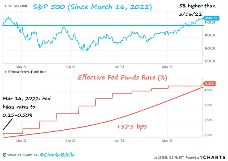 The SP500 is now 5% higher than where it was when the Fed started hiking rates in March 2022. $SPX
