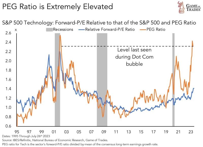 The S&P 500 Technology sector forward P/E to that of the SP500 is not as expensive as it was during the Internet bubble