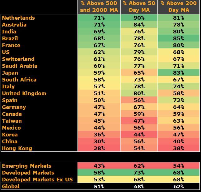 More than half of the major markets in the Bloomberg World Index are now recording positive breadth signals.