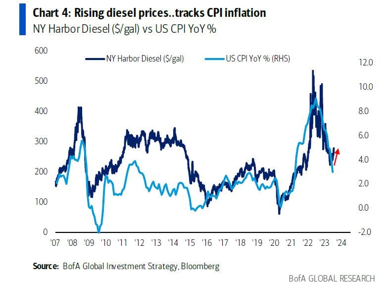 US diesel vs inflation: if history is any guide, recent pop of US diesel prices could imply CPI going back over 4%
