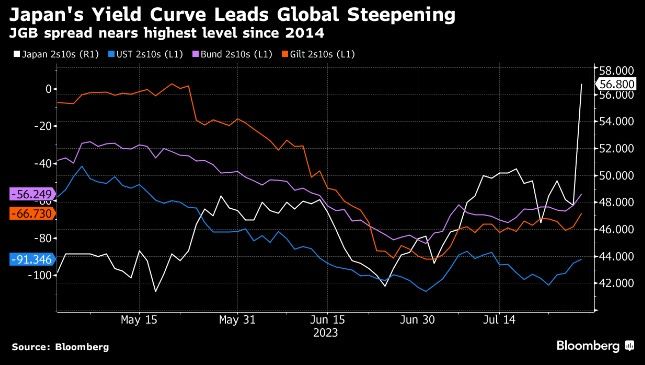 🌎 Global yield curve steepening gained momentum last week as a sign that major central banks are nearing the end of their tightening cycles