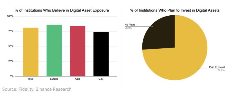 Paradigm shift -> A recent study by Fidelity & Binance shows that 81% of surveyed institutional investors are adding digital assets as part of their strategies...